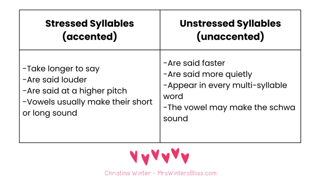 Stressed vs. Unstressed Syllables.  