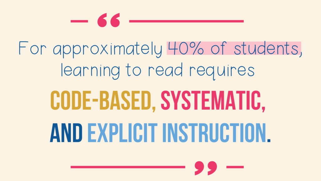 For approximately 40% of students, learning too read requires code-based, systematic and explicit instruction. 